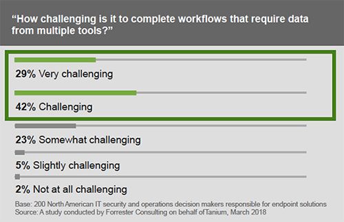 Survey showing agreement that tool proliferation limits security and operations effectiveness