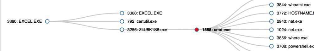 Diagram showing process relationships and executable connections in Tanium event visualization