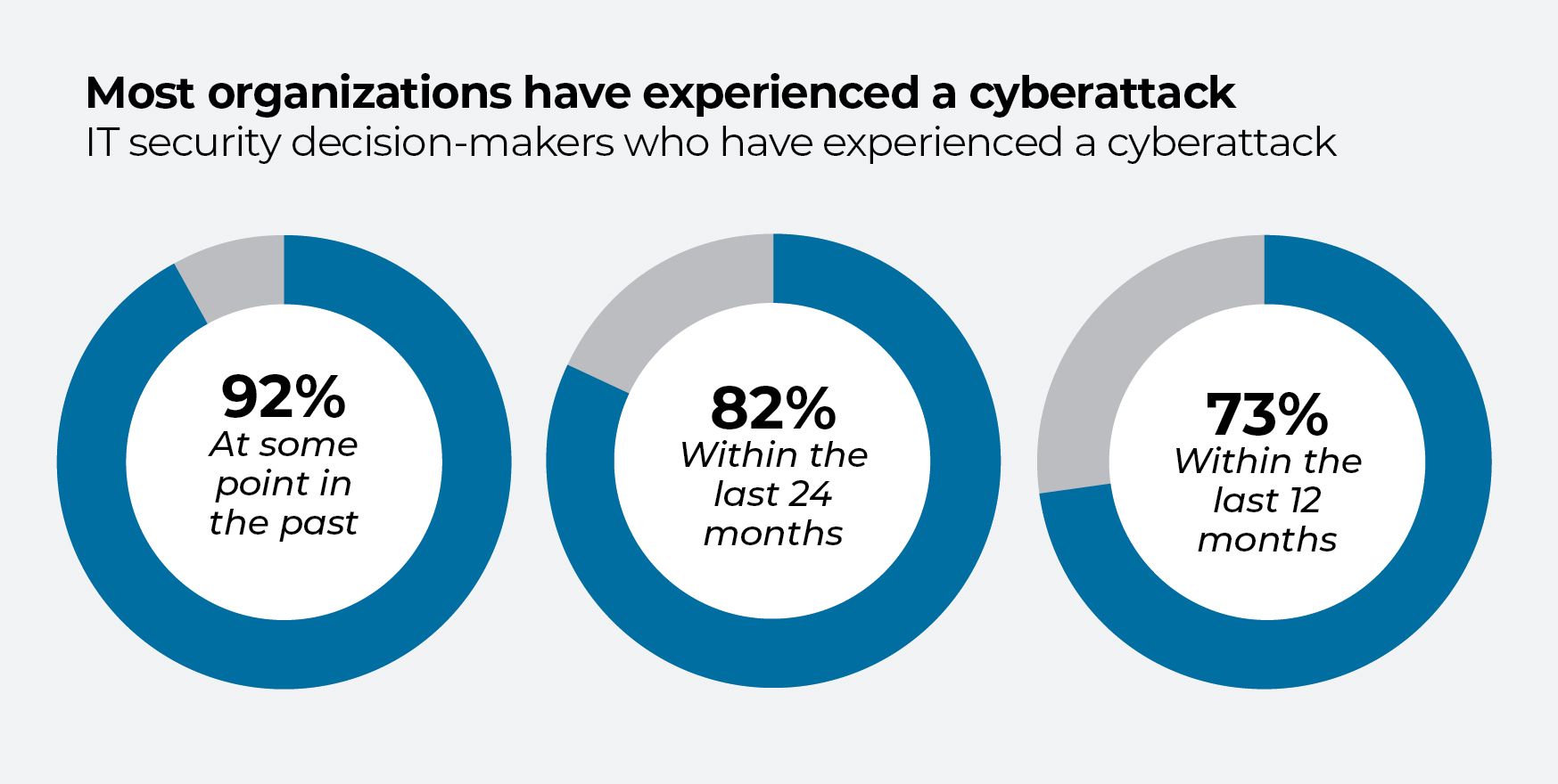 Charts showing IT organizations' cyberattack experience frequencies