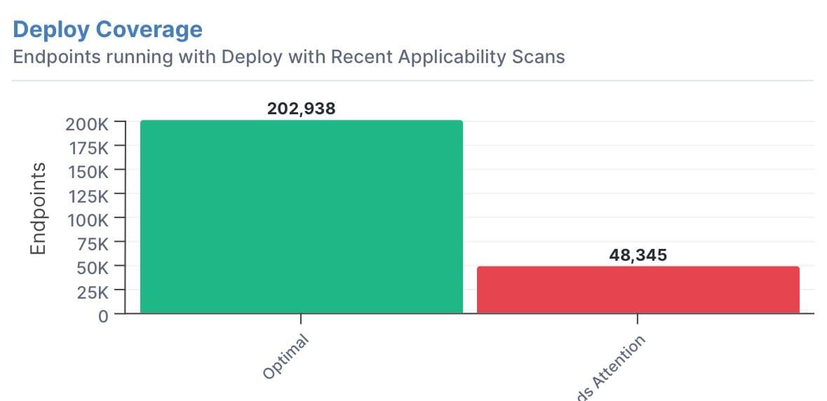 Tanium makes it easy to continuously scan your endpoints