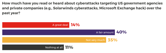 Harris Poll: 14% read a great deal, 40% fair amount, 35% not much, 11% nothing about cyberattacks