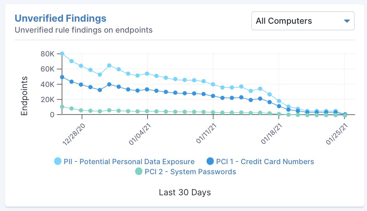 Tanium tracks unverified findings on endpoints