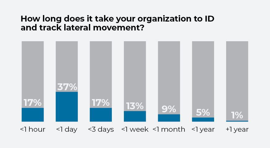 Chart showing average time for organization to identify and track lateral movement