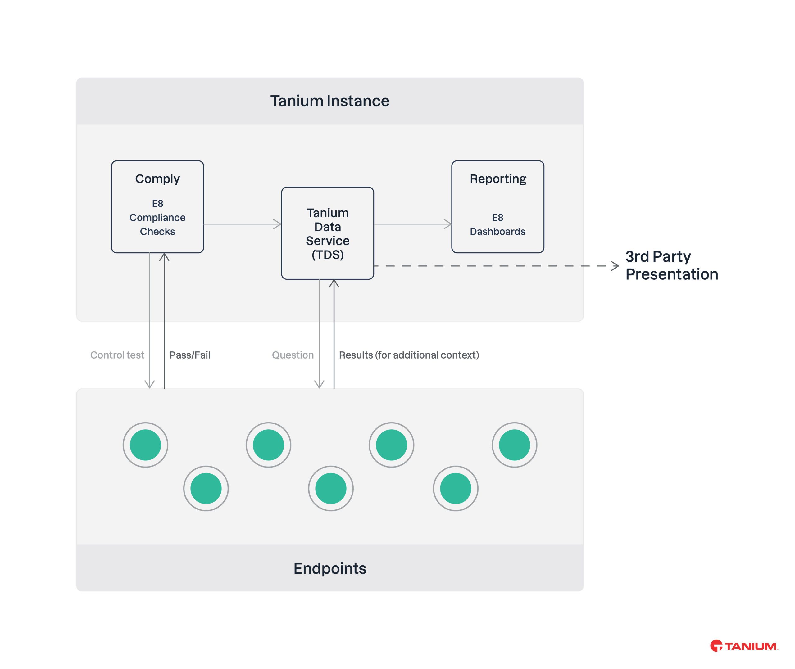 A diagram of the main components of Tanium’s Essential Eight solution
