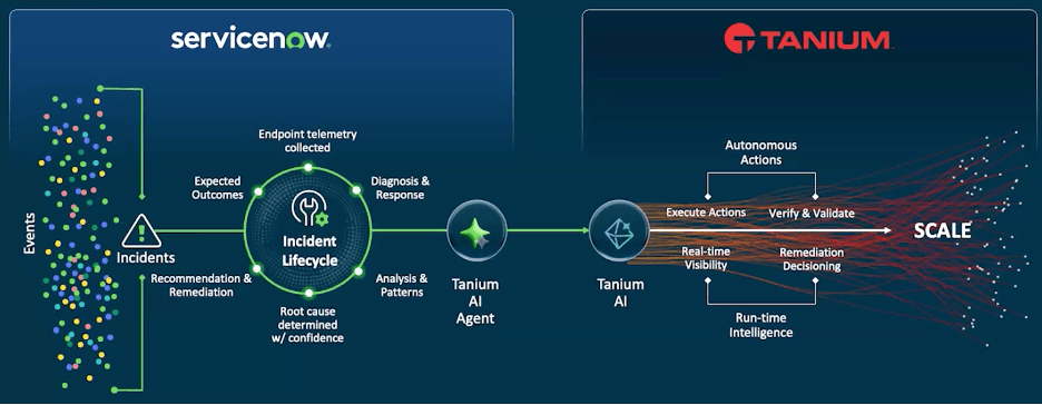 Diagram of how Tanium and ServiceNow together complete the zero-touch service desk