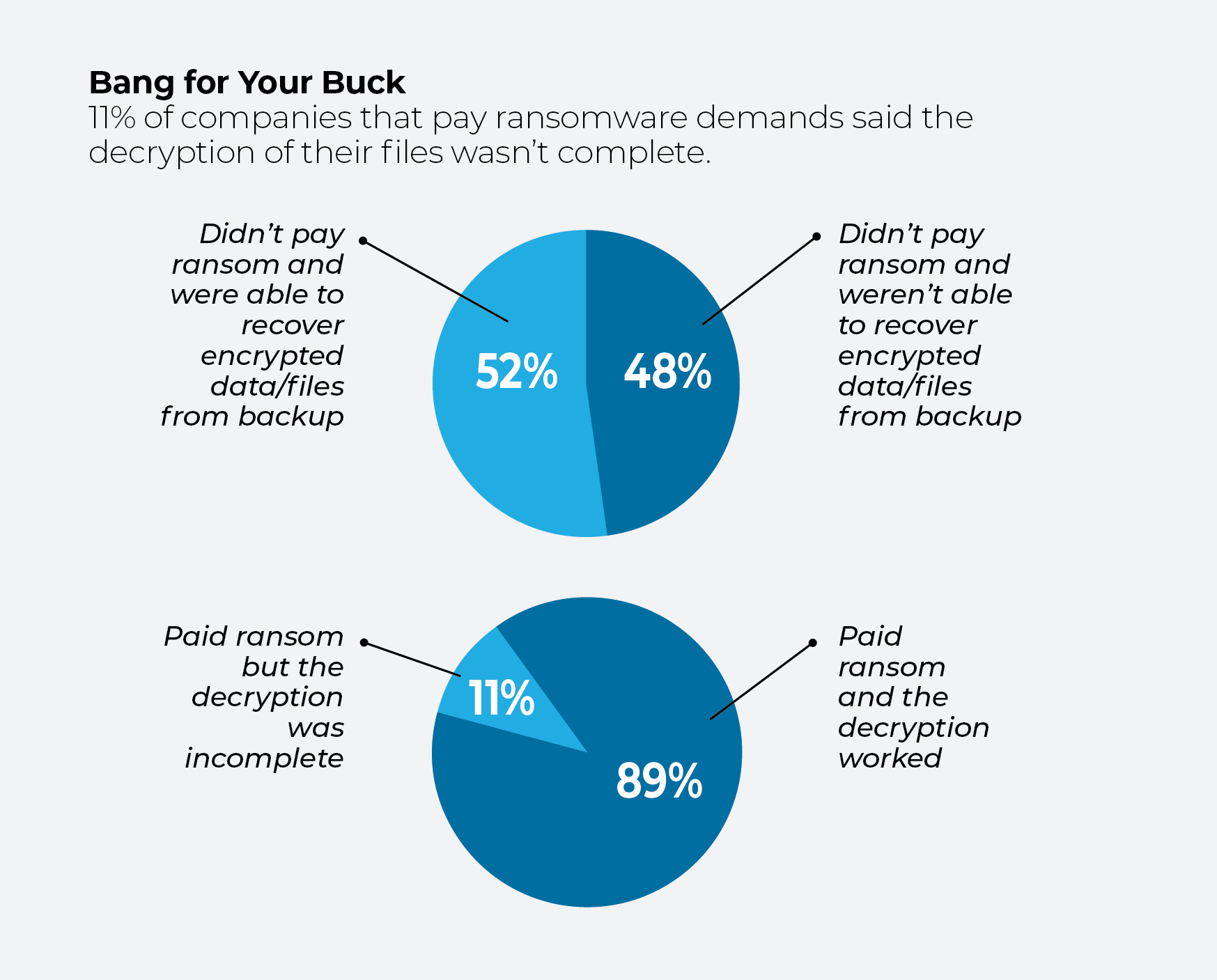 Pie charts showing percentage of ransomware victims who recovered files after payment