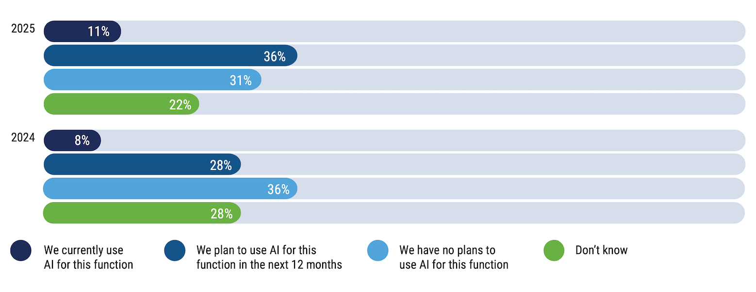 A bar chart for the question, "What are your organization’s plans to use AI (bots or machine learning) to perform any privacy-related tasks?" We currently use AI for this function: 11% 2025, 8% 2024; We plan to use AI for this function in the next 12 months: 36% 2025, 28% 2024; We have no plans to use AI for this function: 31% 2025, 36% 2024; Don't know, 22% 2025, 28% 2024.