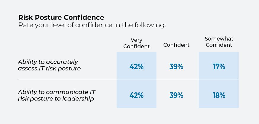 Chart showing confidence levels in assessing and communicating IT risk