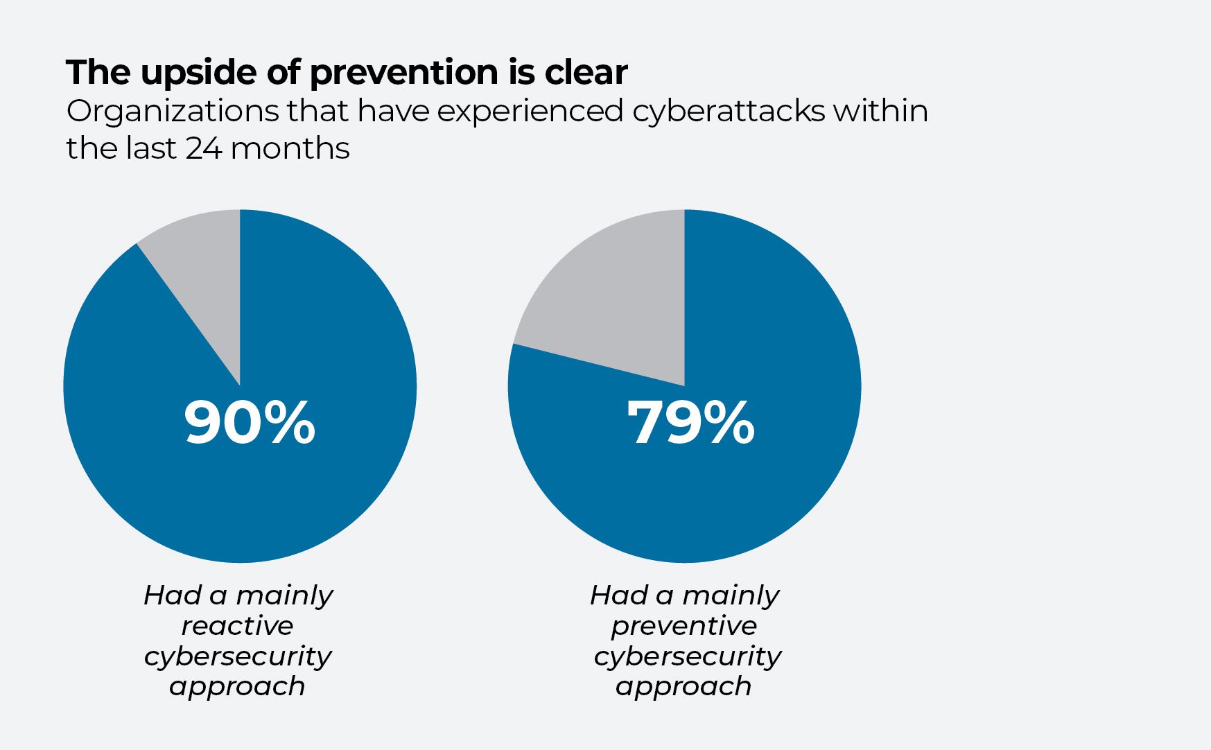 Donut charts comparing reactive vs preventive cybersecurity approaches