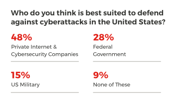 Harris Poll: 48% private companies, 28% federal govt, 15% military, 9% none suited to defend cyberattacks
