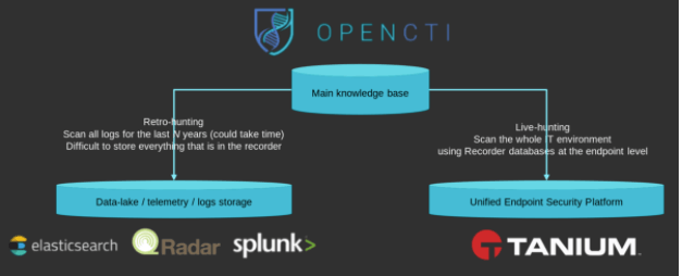 The two different threat hunting models