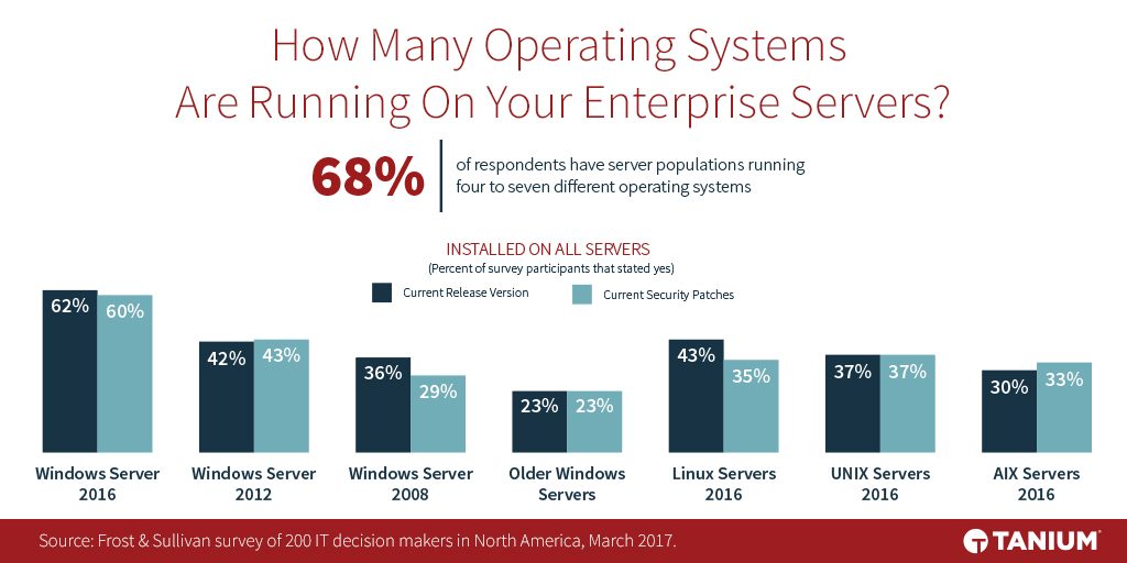 Chart showing server operating system diversity including Windows Server, Linux, UNIX, and AIX installations
