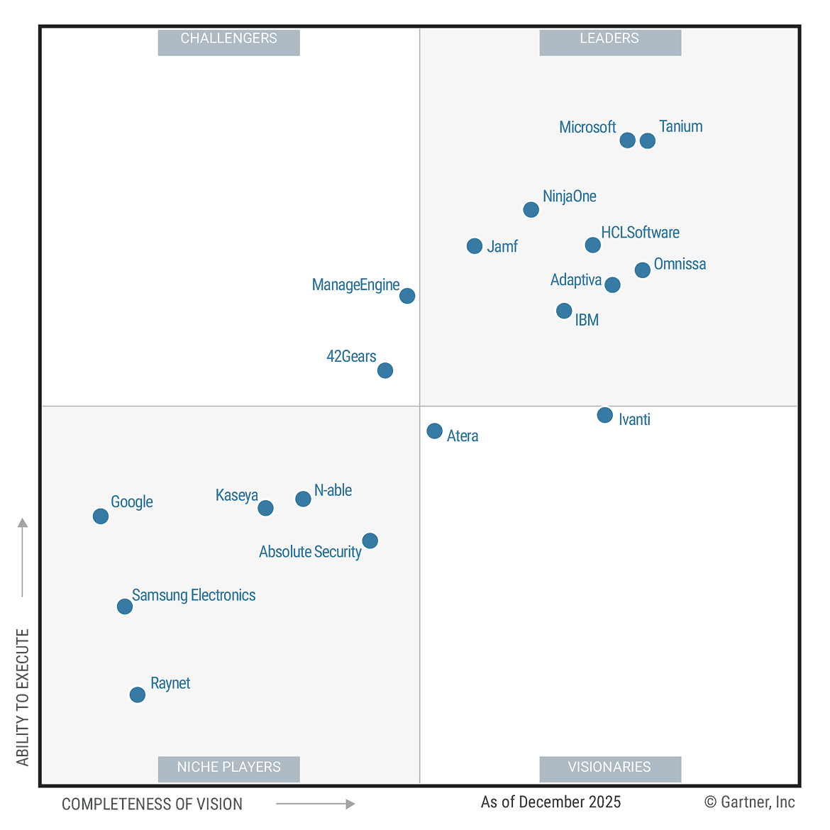Tanium named a Leader and furthest in Completeness of Vision