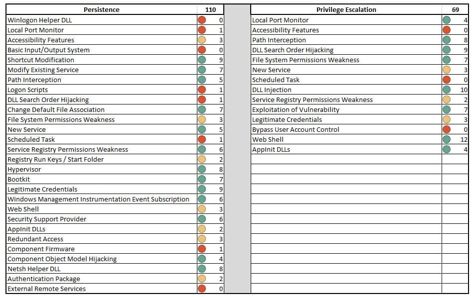 Figure 5: Example tactic and technique gap report