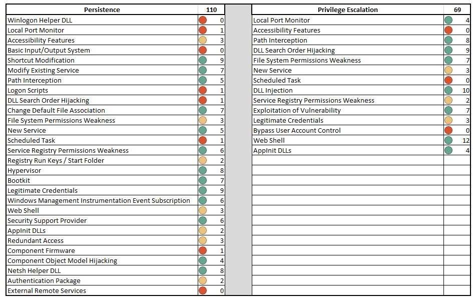 Figure 5: Example tactic and technique gap report