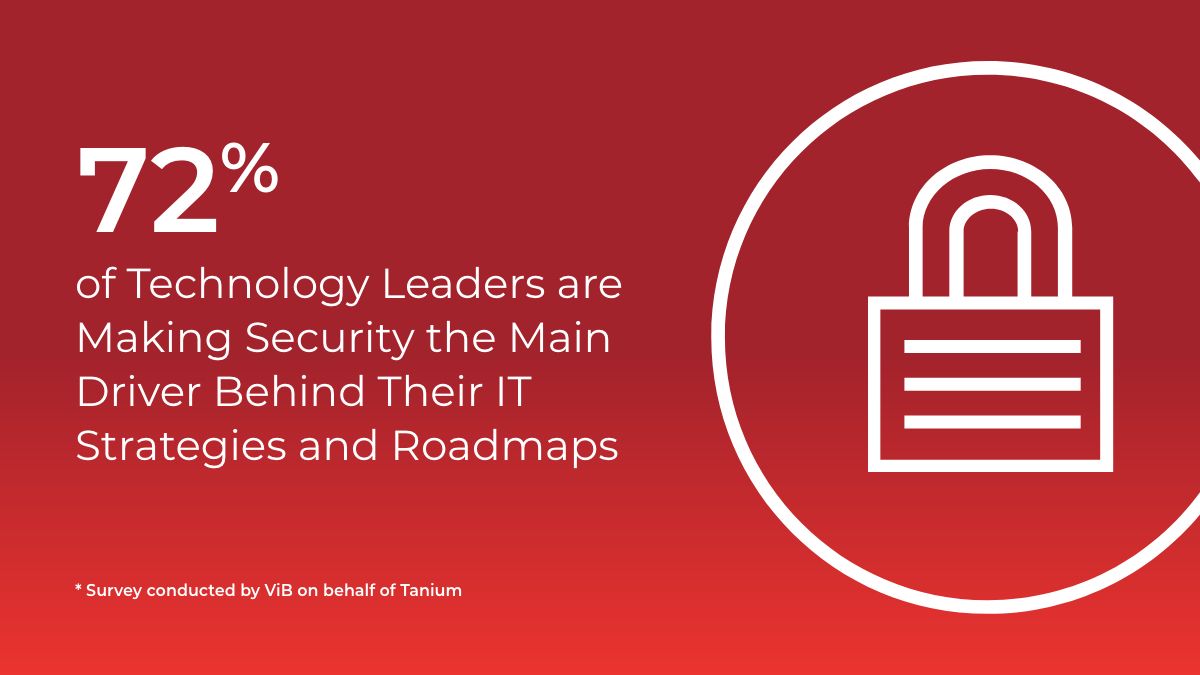 card displaying text: 72% of Technology Leaders are Making Security the Main Driver Behind Their IT Strategies and Roadmaps