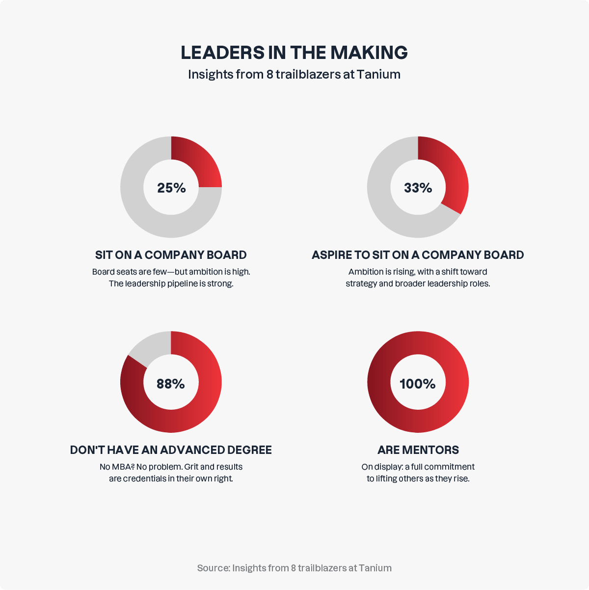 Infographic titled Leaders in the Making showing insights from 8 Tanium trailblazers on board experience, mentorship, and education
