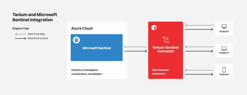 Diagram showing Tanium and Microsoft Sentinel integration