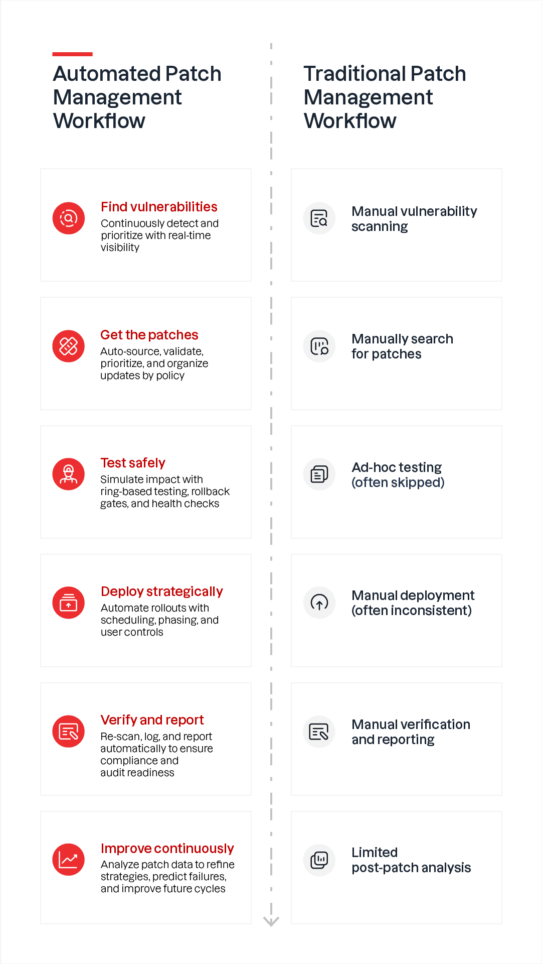 Traditional vs. automated patch management workflow diagram