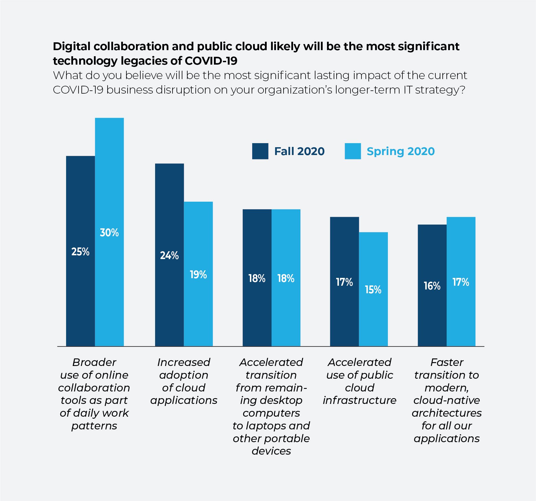Chart comparing technology priorities between Fall 2020 and Spring 2020