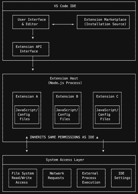 Diagram of how VS Code IDE works