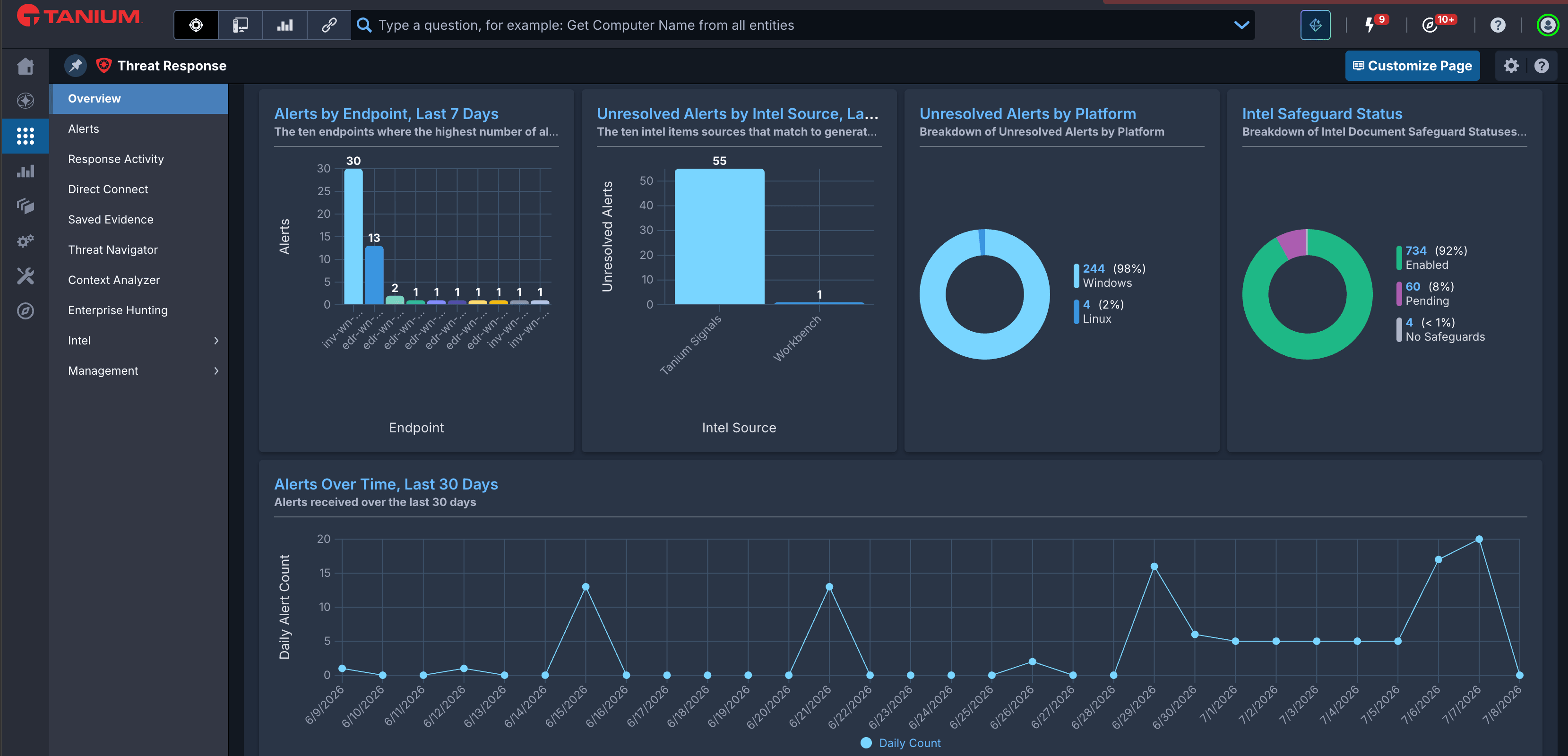 Tanium Threat Response overview dashboard with alert trends