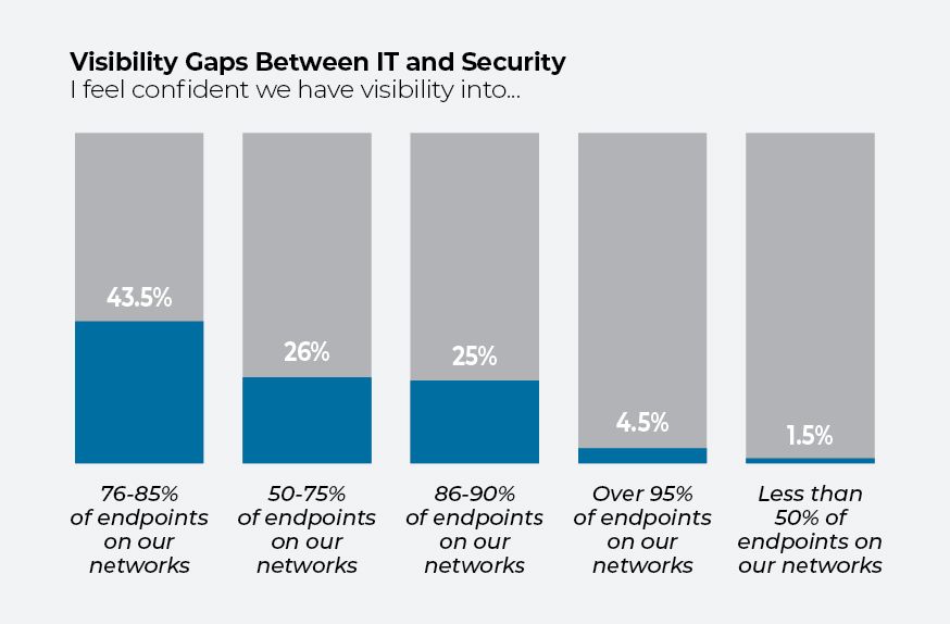 Chart comparing visibility confidence levels for endpoint coverage