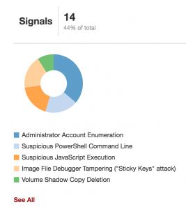 Chart showing 14 security signals including administrator account enumeration and suspicious command line activities