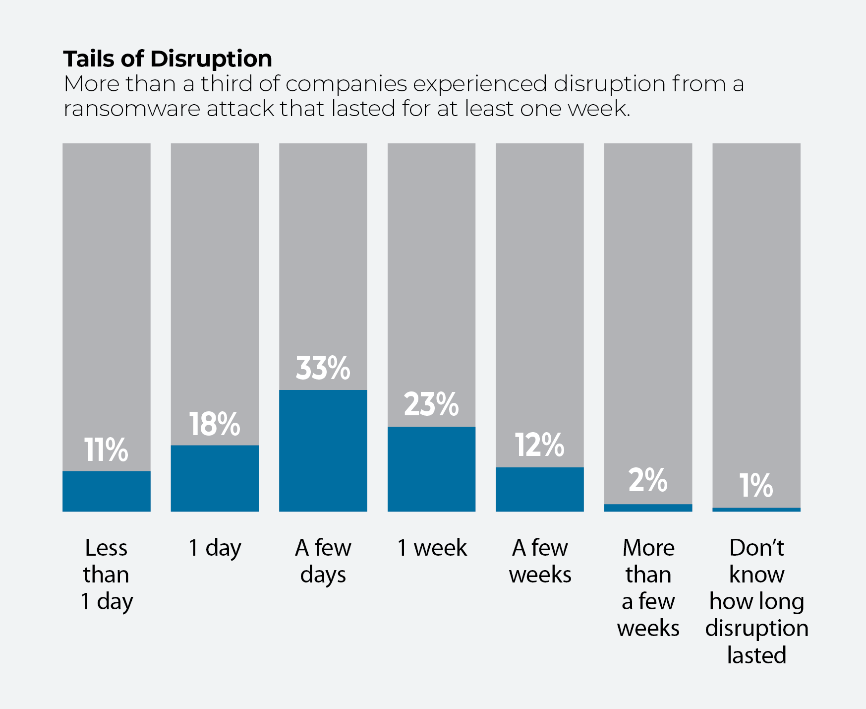 Chart showing percentages by duration of disruption from ransomware attacks