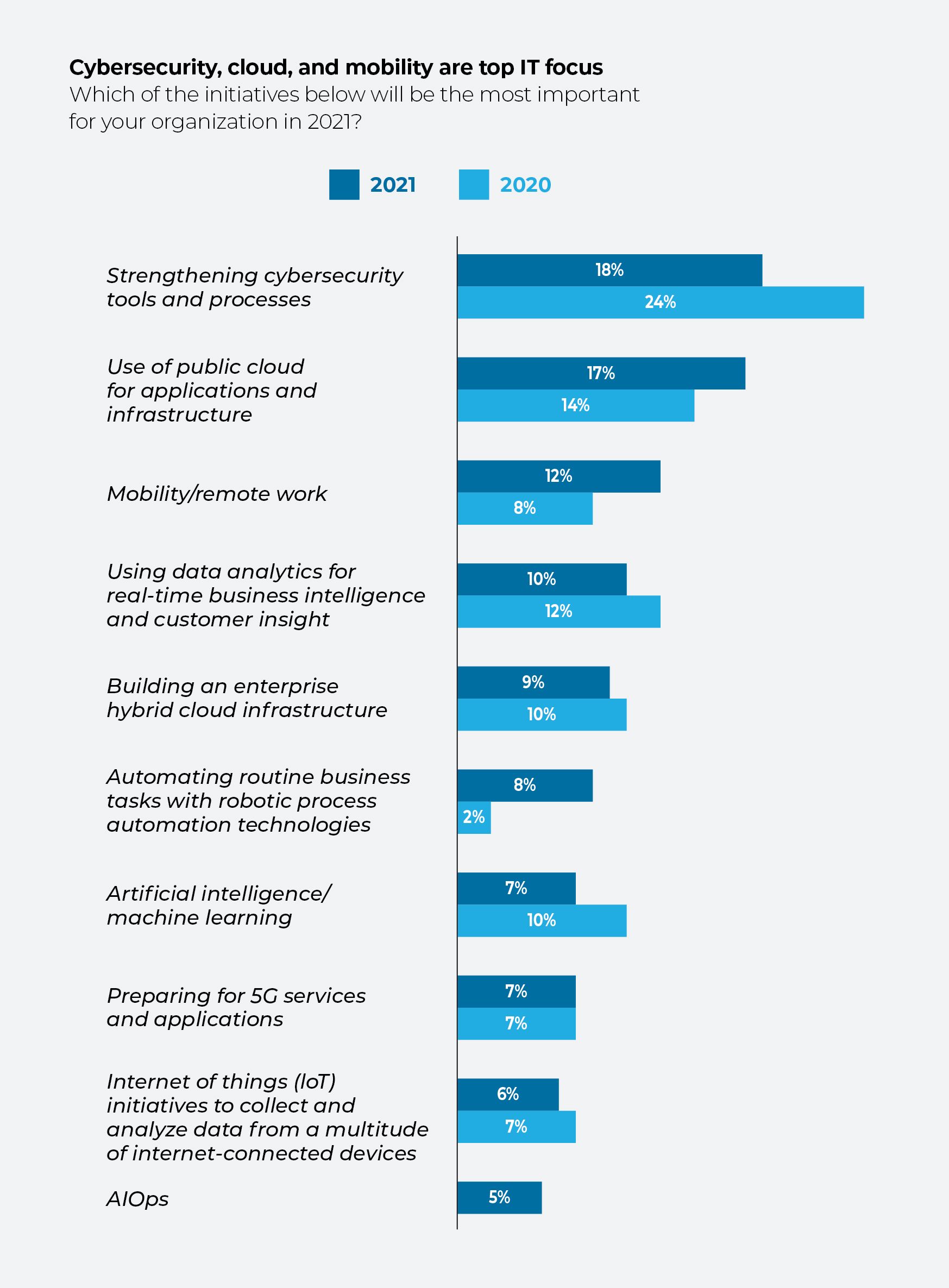 Chart ranking IT focus areas by priority in 2021 vs 2020