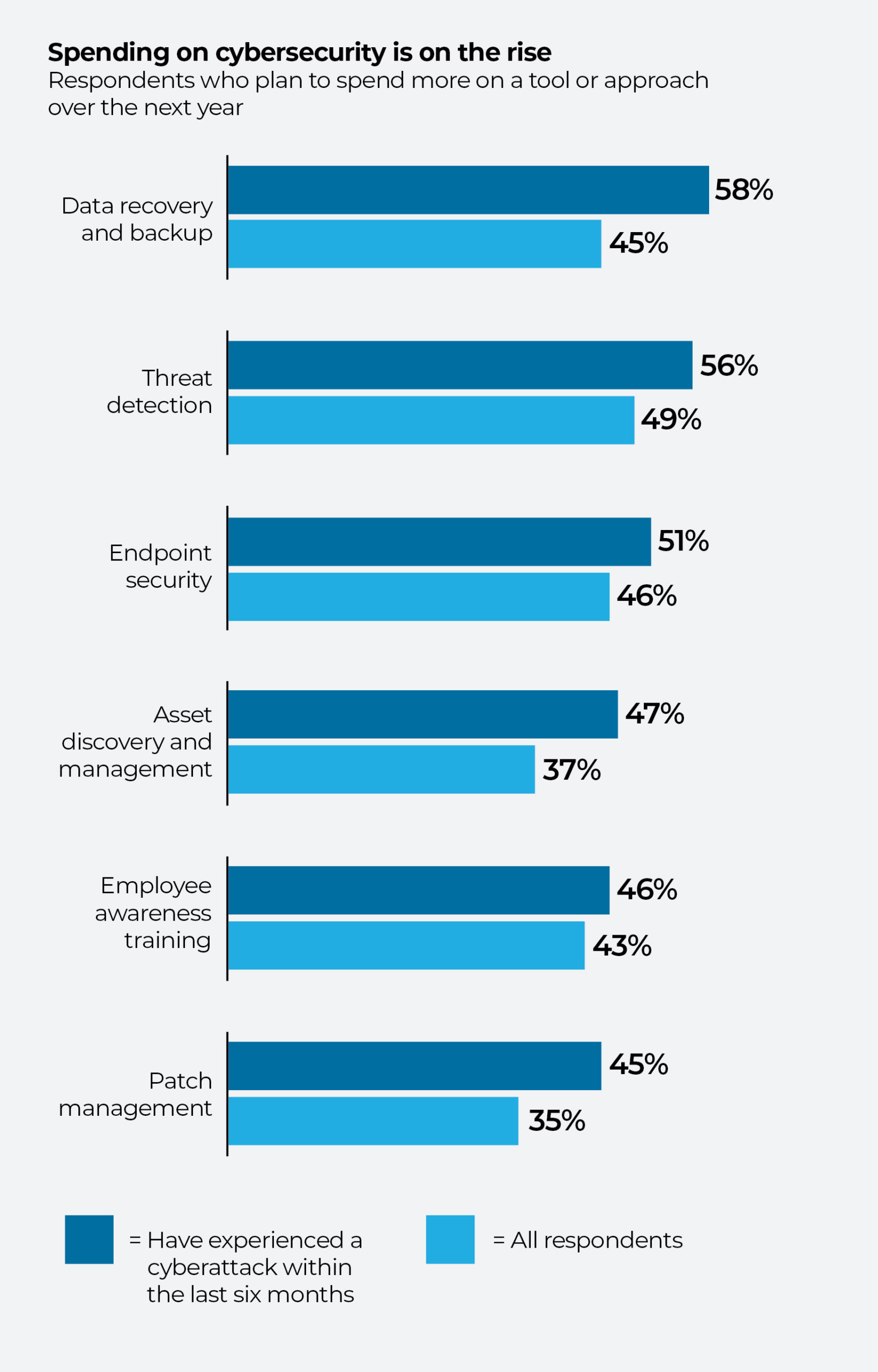 Bar chart showing planned cybersecurity spending increases