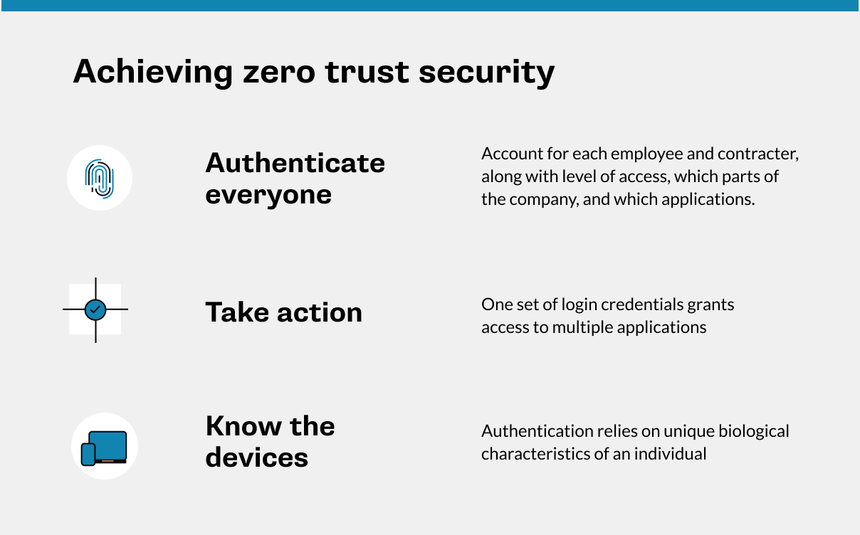 Definition box listing steps to achieve zero trust security implementation