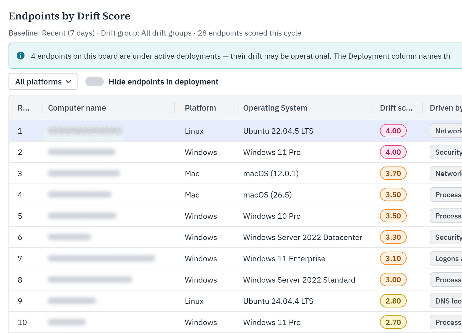 Endpoints by Drift Score leaderboard in Tanium Atlas ranking endpoints by drift score, with platform, operating system, and the behavior driving each score