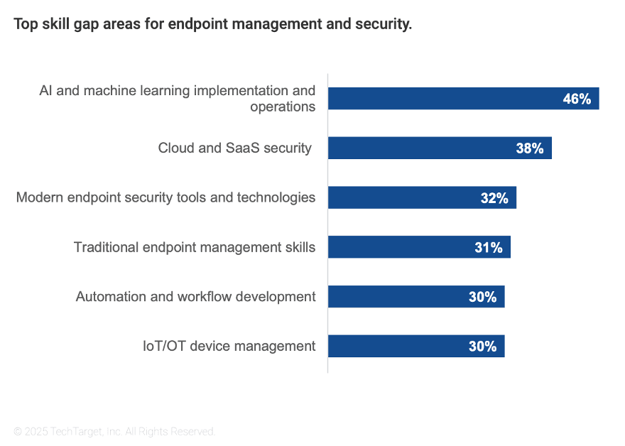 Fig. 2 - ©2025 TechTarget, Inc. All rights reserved.
