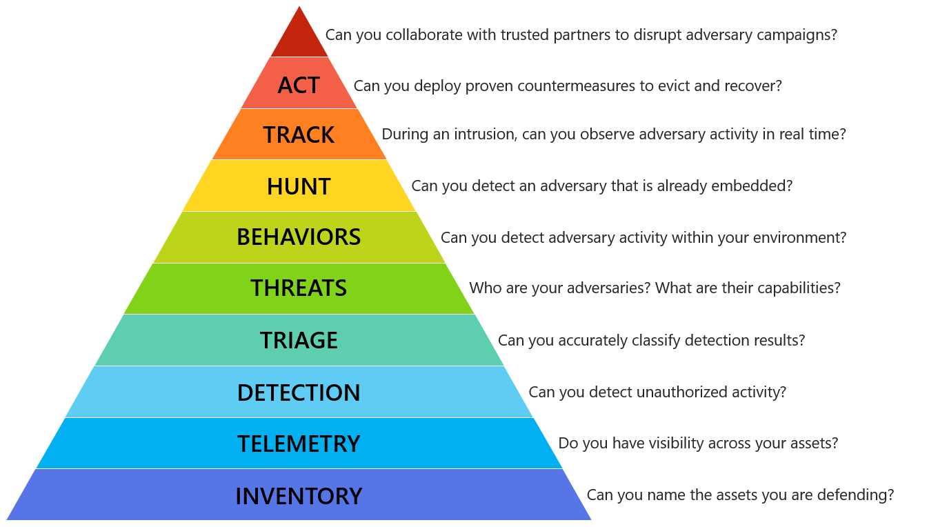 A chart in the shape of a pyramid noting questions to ask about key cybersecurity needs, starting with inventory at the base and working upward through telemetry, detection, triage, threats, behaviors, hunt, track, and act.