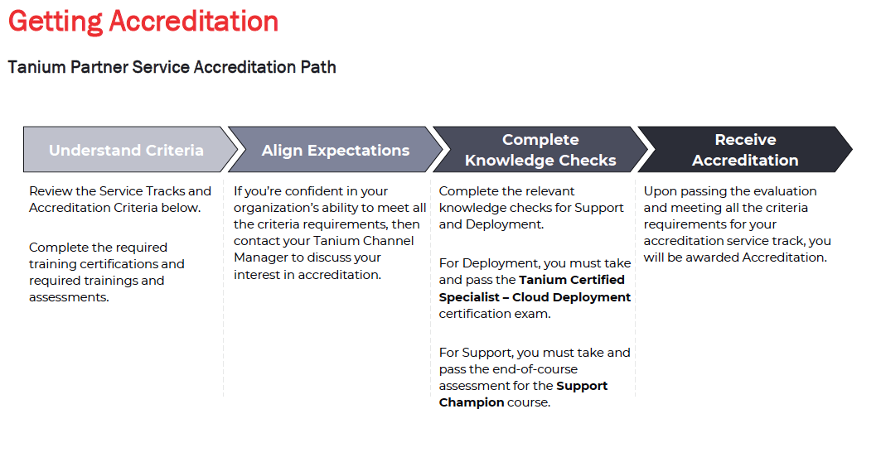 Diagram of Tanium Partner Service Accreditation Path. 