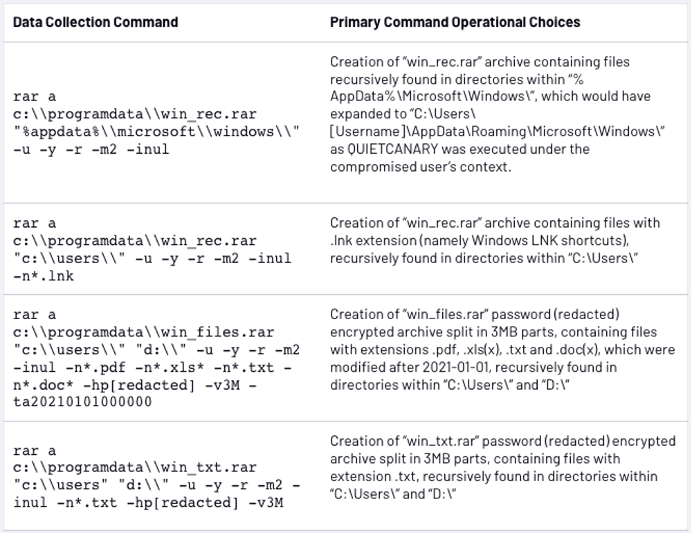 QUIETCANARY commands. Image courtesy of Mandiant.