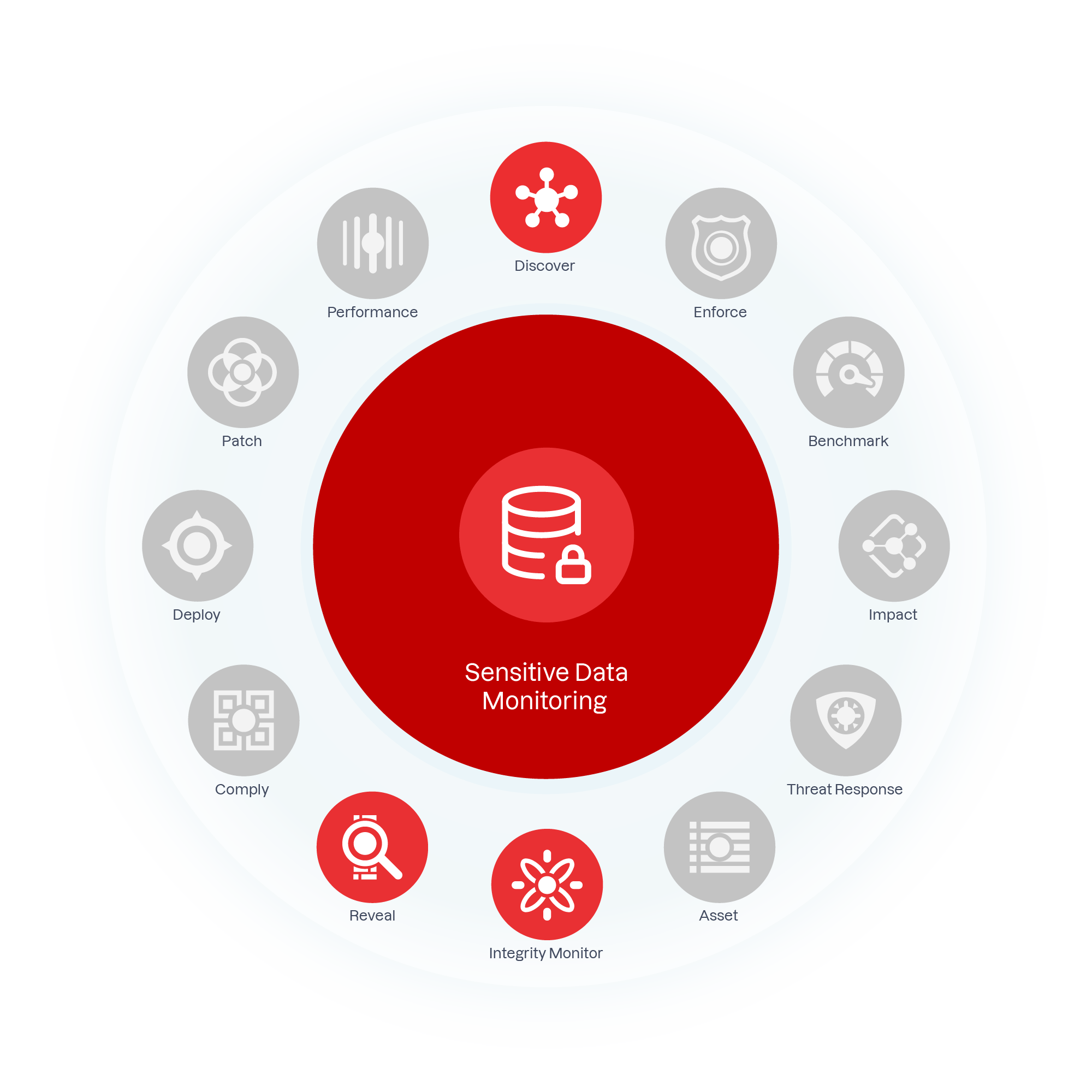 A sensitive data monitoring solution with built-in automation and integration