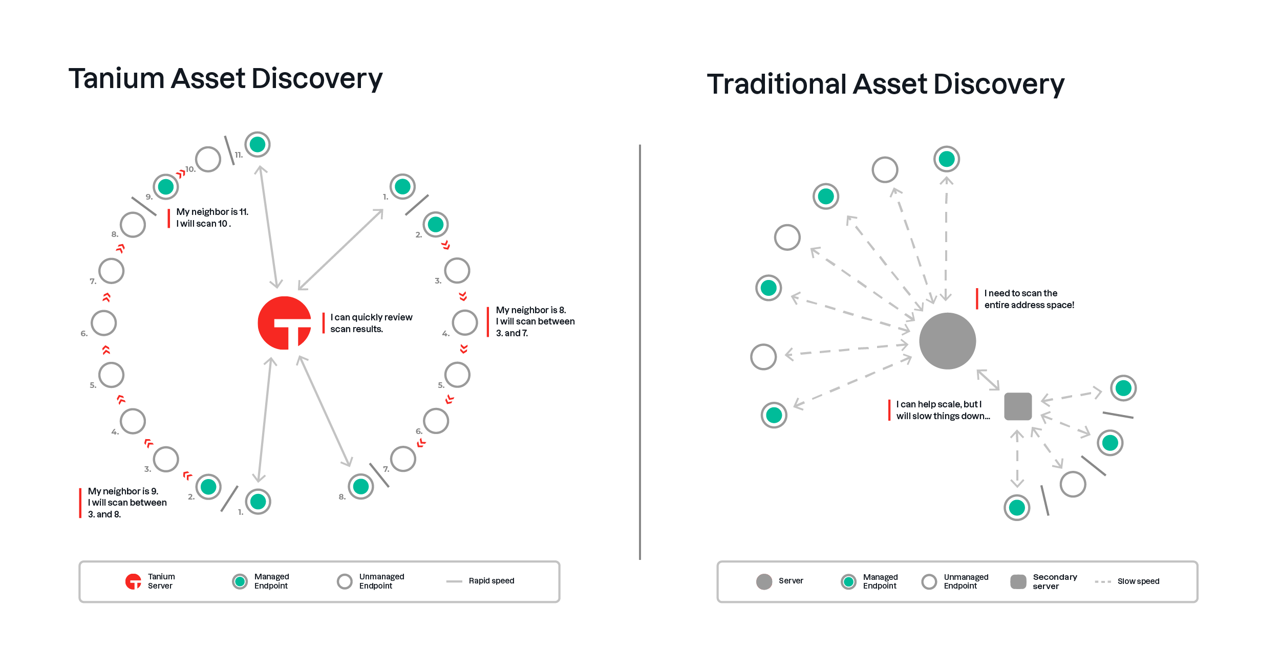 Diagram of how Tanium Asset Discover scans and reports a network using linear chain architecture versus a traditional hub-and-spoke model.