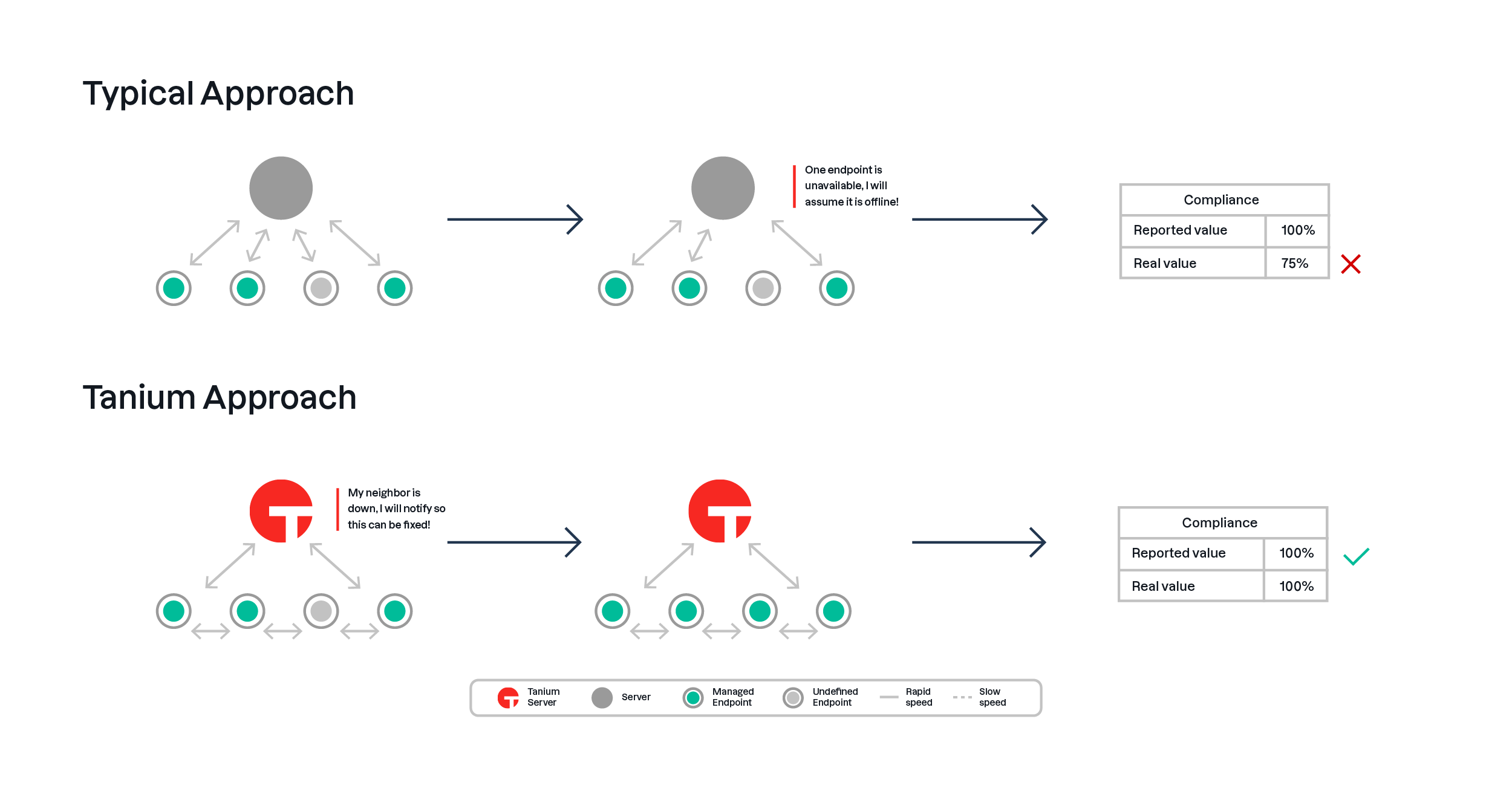 How Tanium identifies assets that were under management, and for some reason they are currently not, and have them investigated and remediated versus a traditional approach. 