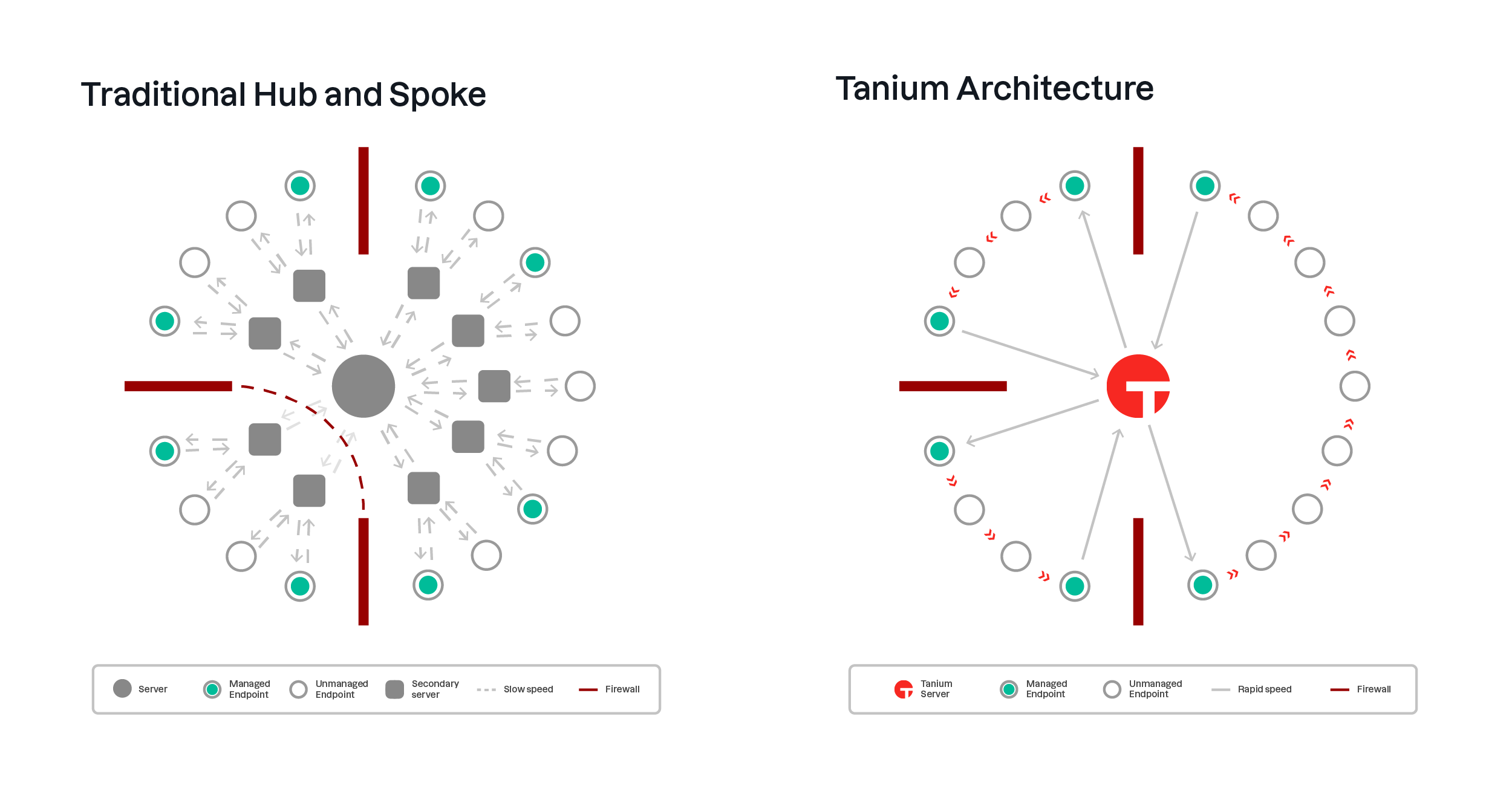 Diagram of Tanium's linear chain architecture versus a traditional hub-and-spoke model