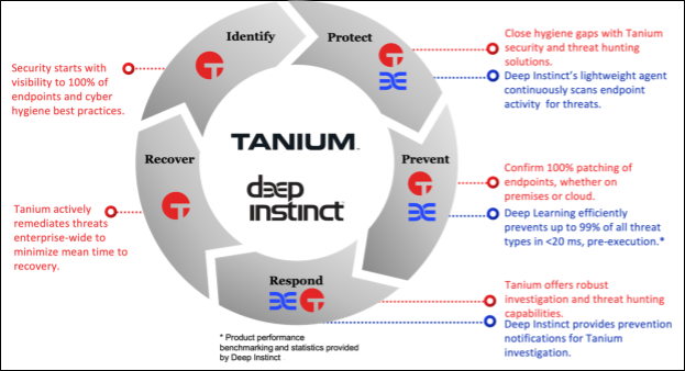 Tanium and Deep Instinct work together to protect your IT estate and prevent and respond to threats