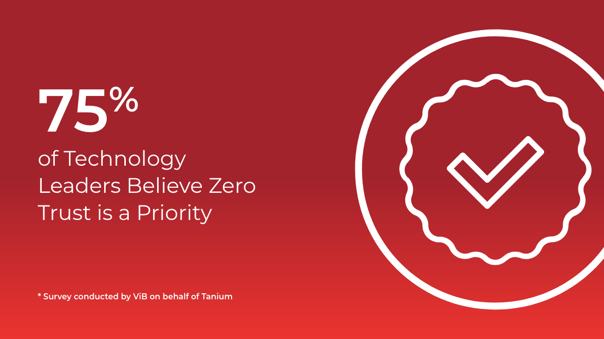 card displaying text: 75% of Technology Leaders Believe Zero Trust is a Priority