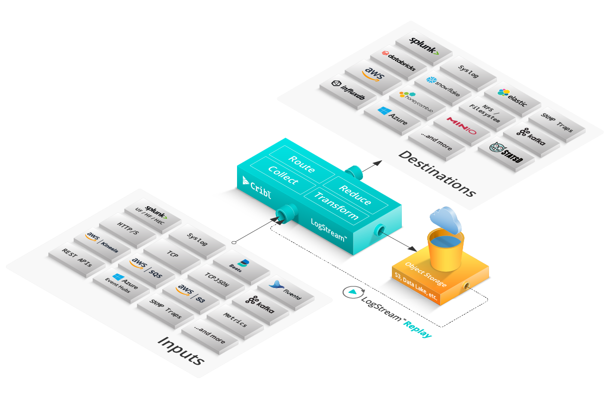 Image showing LogStream data flow graphic