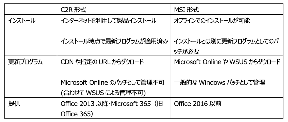 Microsoft 365 Office 19で何が変わるか 第１回 Tanium