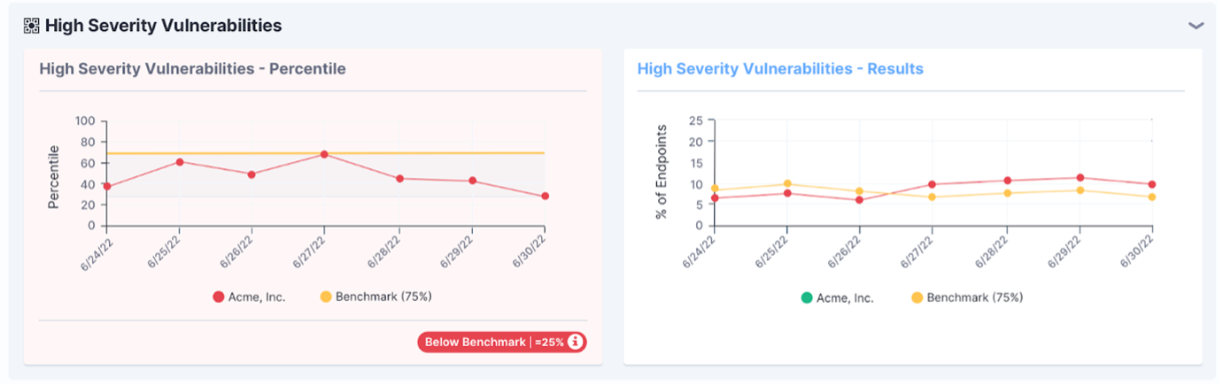 Screenshot of Tanium Benchmark showing graphs of high-severity vulnerabilities
