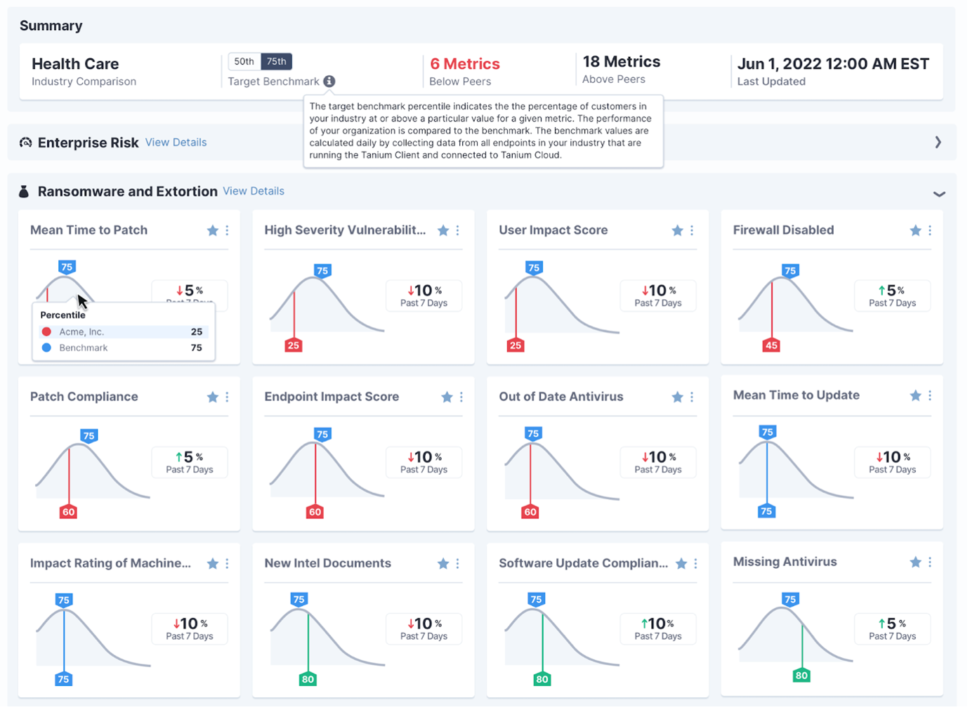 Screenshot of Tanium Benchmark showing graphs of IT security metric benchmarks
