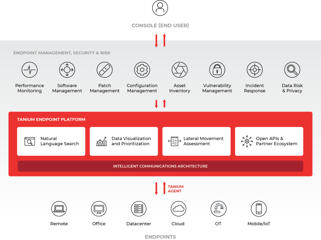 Tanium Platform Architecture Diagram